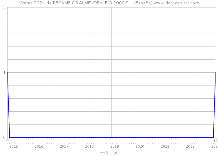 Visitas 2024 de RECAMBIOS ALMENDRALEJO 2000 S.L. (España) 