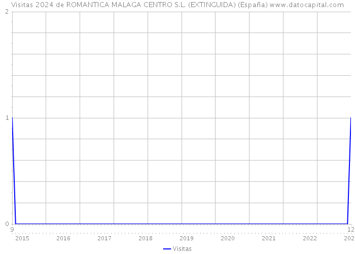 Visitas 2024 de ROMANTICA MALAGA CENTRO S.L. (EXTINGUIDA) (España) 