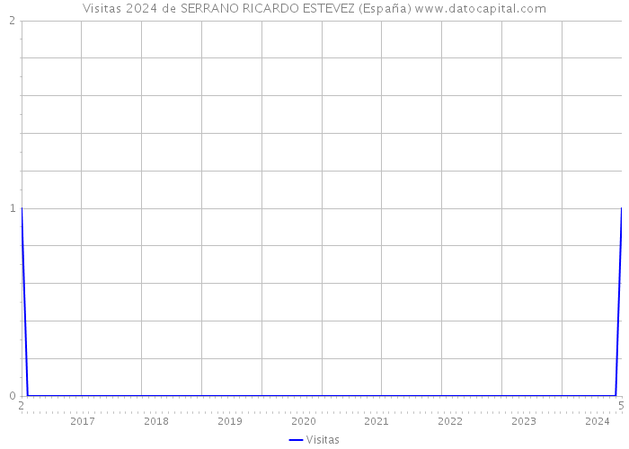 Visitas 2024 de SERRANO RICARDO ESTEVEZ (España) 