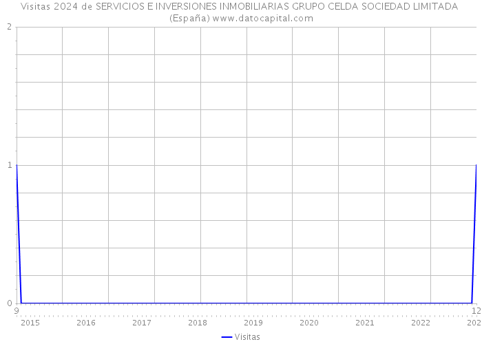 Visitas 2024 de SERVICIOS E INVERSIONES INMOBILIARIAS GRUPO CELDA SOCIEDAD LIMITADA (España) 