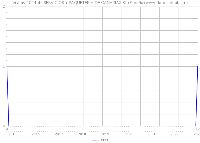 Visitas 2024 de SERVICIOS Y PAQUETERIA DE CANARIAS SL (España) 