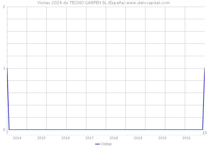 Visitas 2024 de TECNO GARPEN SL (España) 