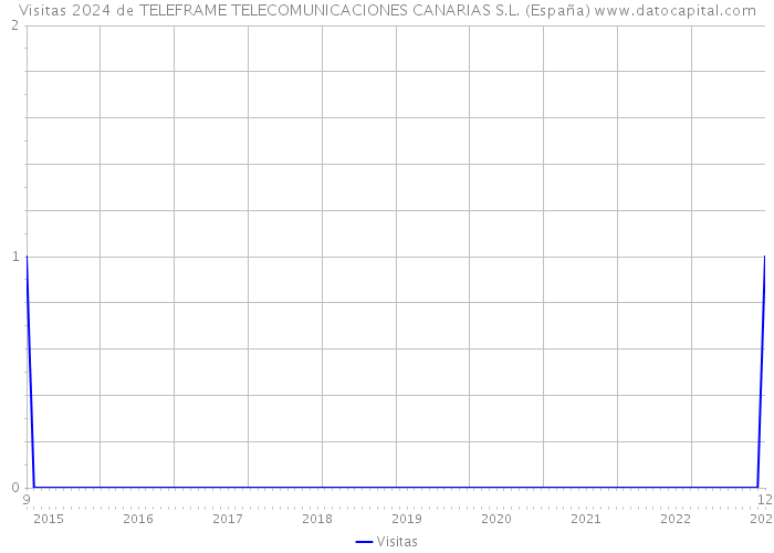 Visitas 2024 de TELEFRAME TELECOMUNICACIONES CANARIAS S.L. (España) 