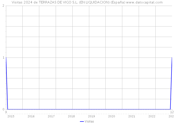 Visitas 2024 de TERRAZAS DE VIGO S.L. (EN LIQUIDACION) (España) 