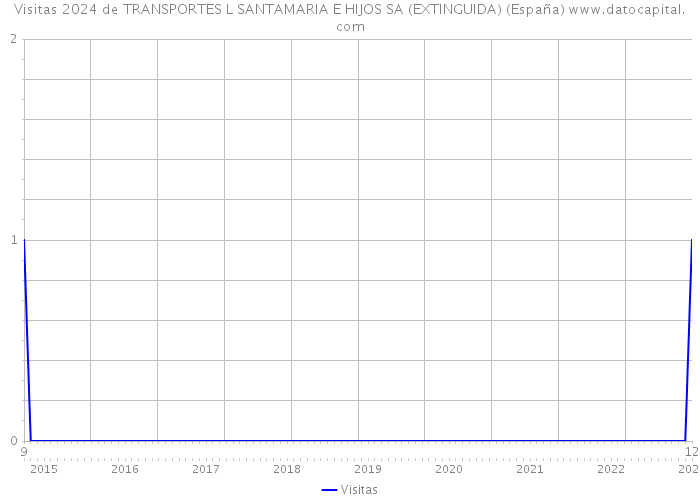 Visitas 2024 de TRANSPORTES L SANTAMARIA E HIJOS SA (EXTINGUIDA) (España) 