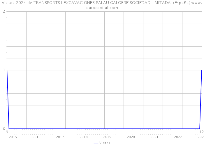 Visitas 2024 de TRANSPORTS I EXCAVACIONES PALAU GALOFRE SOCIEDAD LIMITADA. (España) 