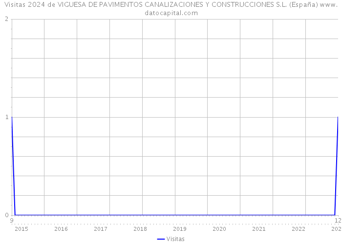 Visitas 2024 de VIGUESA DE PAVIMENTOS CANALIZACIONES Y CONSTRUCCIONES S.L. (España) 