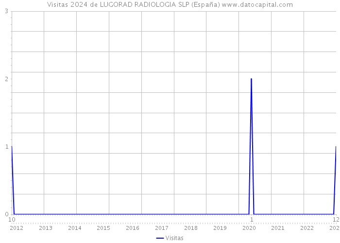 Visitas 2024 de LUGORAD RADIOLOGIA SLP (España) 
