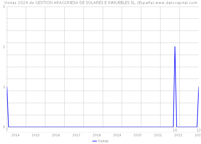 Visitas 2024 de GESTION ARAGONESA DE SOLARES E INMUEBLES SL. (España) 