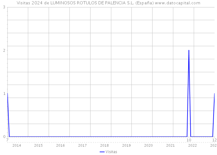 Visitas 2024 de LUMINOSOS ROTULOS DE PALENCIA S.L. (España) 