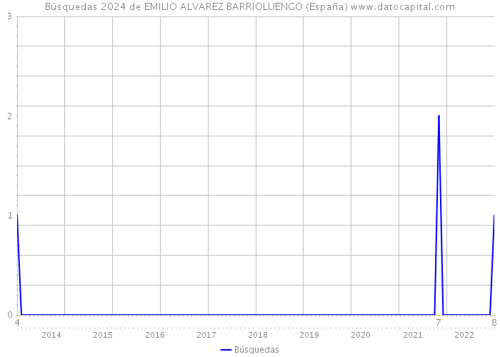 Búsquedas 2024 de EMILIO ALVAREZ BARRIOLUENGO (España) 