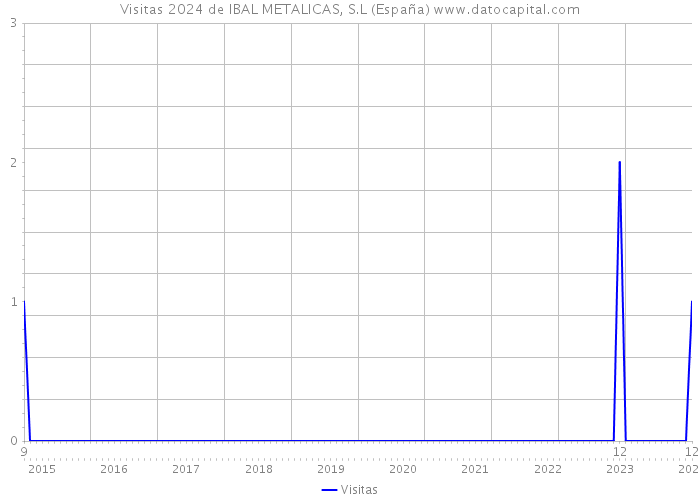 Visitas 2024 de IBAL METALICAS, S.L (España) 