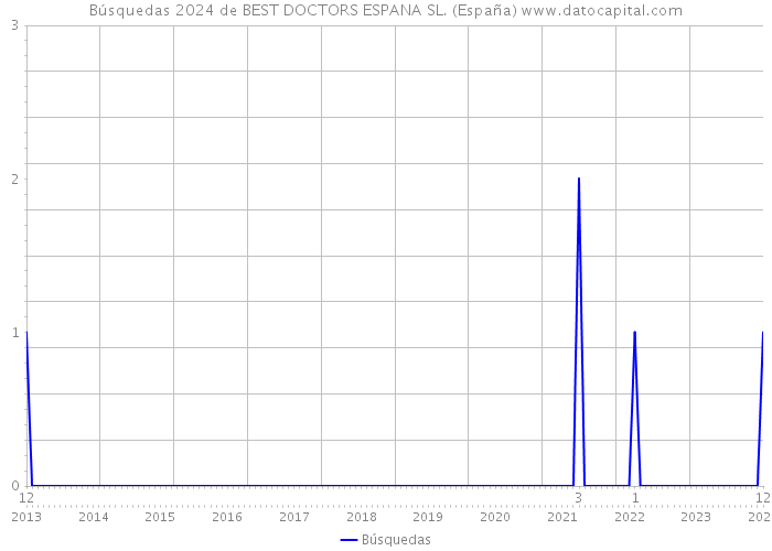 Búsquedas 2024 de BEST DOCTORS ESPANA SL. (España) 