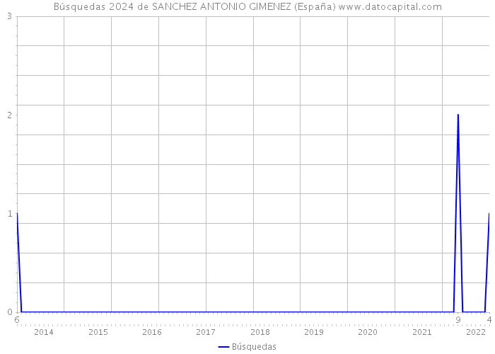Búsquedas 2024 de SANCHEZ ANTONIO GIMENEZ (España) 