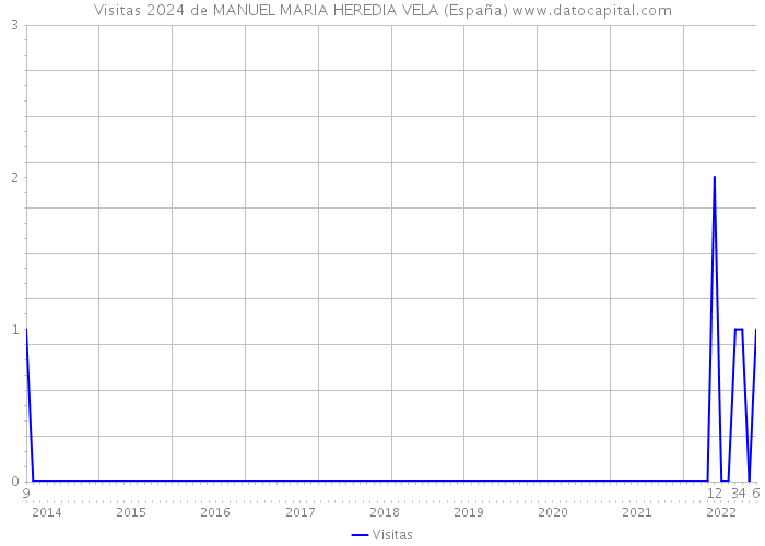 Visitas 2024 de MANUEL MARIA HEREDIA VELA (España) 