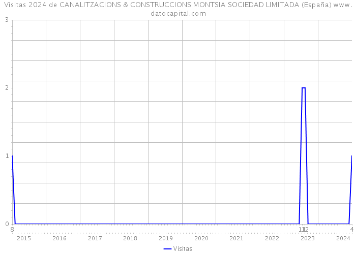 Visitas 2024 de CANALITZACIONS & CONSTRUCCIONS MONTSIA SOCIEDAD LIMITADA (España) 