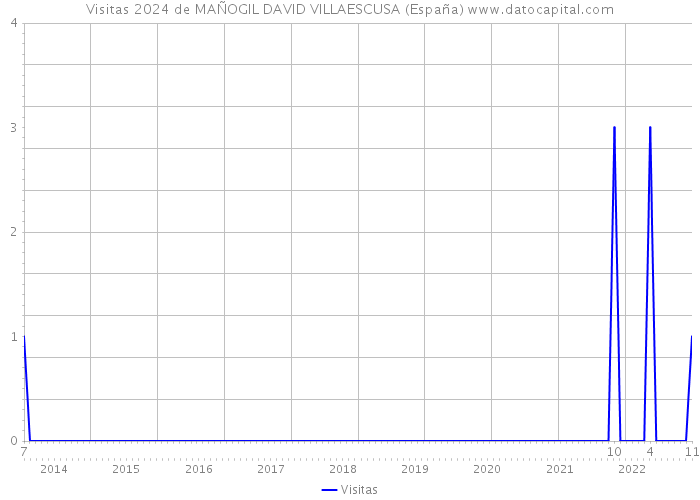 Visitas 2024 de MAÑOGIL DAVID VILLAESCUSA (España) 