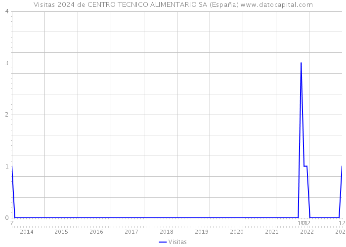 Visitas 2024 de CENTRO TECNICO ALIMENTARIO SA (España) 