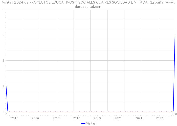 Visitas 2024 de PROYECTOS EDUCATIVOS Y SOCIALES GUAIRES SOCIEDAD LIMITADA. (España) 