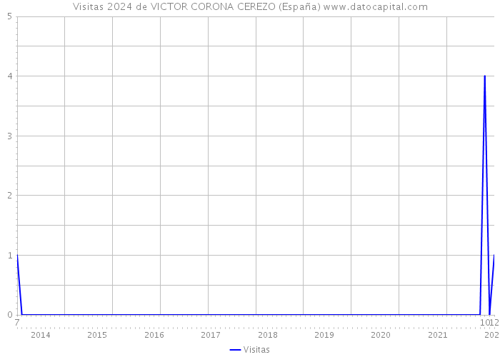 Visitas 2024 de VICTOR CORONA CEREZO (España) 