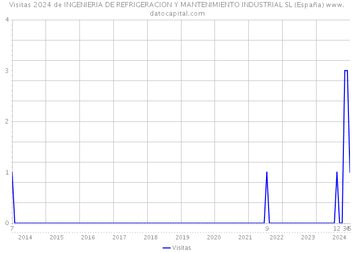 Visitas 2024 de INGENIERIA DE REFRIGERACION Y MANTENIMIENTO INDUSTRIAL SL (España) 