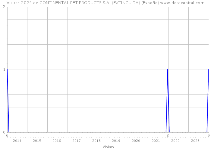 Visitas 2024 de CONTINENTAL PET PRODUCTS S.A. (EXTINGUIDA) (España) 