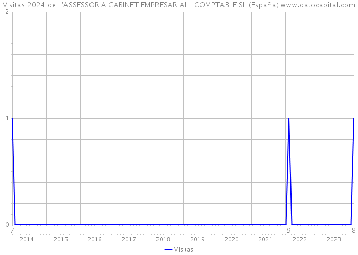 Visitas 2024 de L'ASSESSORIA GABINET EMPRESARIAL I COMPTABLE SL (España) 