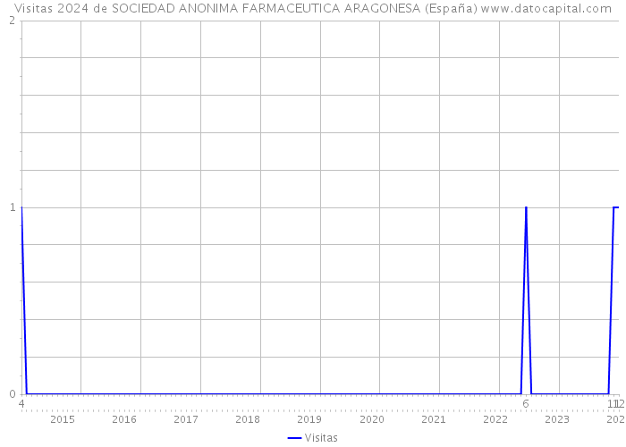 Visitas 2024 de SOCIEDAD ANONIMA FARMACEUTICA ARAGONESA (España) 