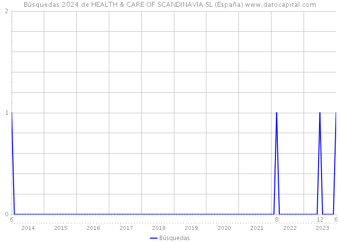 Búsquedas 2024 de HEALTH & CARE OF SCANDINAVIA SL (España) 