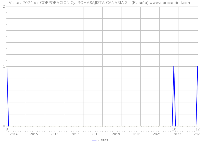 Visitas 2024 de CORPORACION QUIROMASAJISTA CANARIA SL. (España) 
