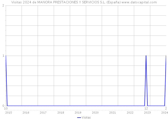Visitas 2024 de MANORA PRESTACIONES Y SERVICIOS S.L. (España) 