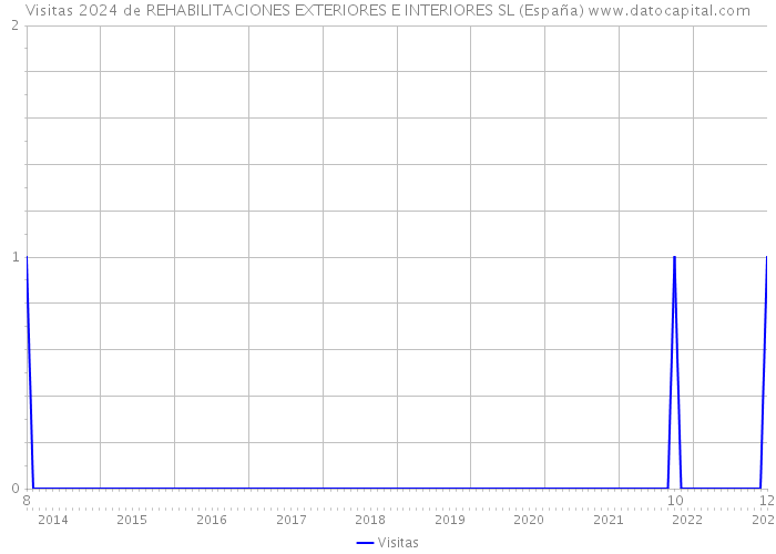 Visitas 2024 de REHABILITACIONES EXTERIORES E INTERIORES SL (España) 