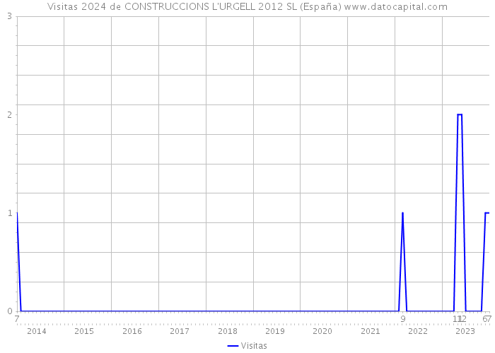 Visitas 2024 de CONSTRUCCIONS L'URGELL 2012 SL (España) 