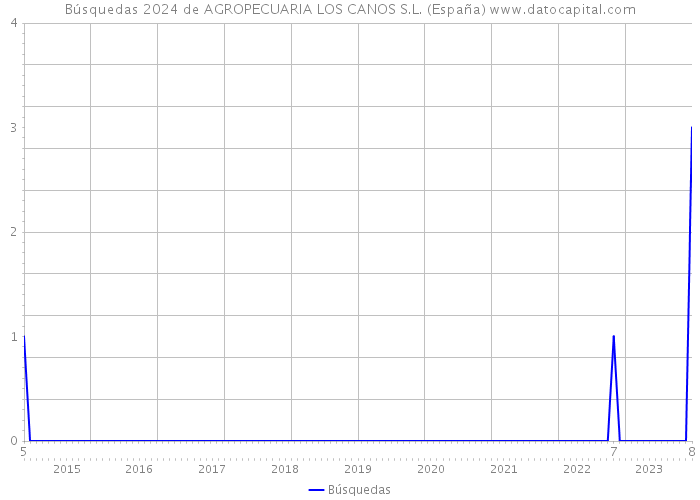 Búsquedas 2024 de AGROPECUARIA LOS CANOS S.L. (España) 