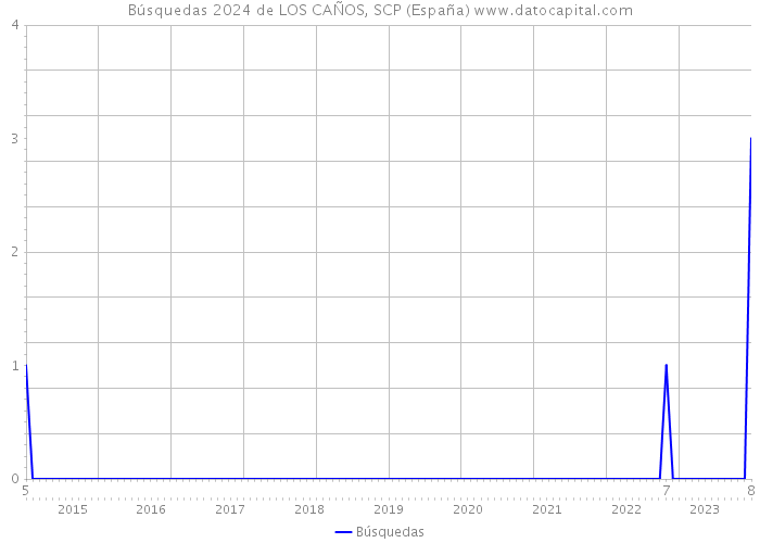 Búsquedas 2024 de LOS CAÑOS, SCP (España) 