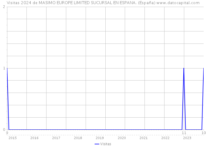 Visitas 2024 de MASIMO EUROPE LIMITED SUCURSAL EN ESPANA. (España) 