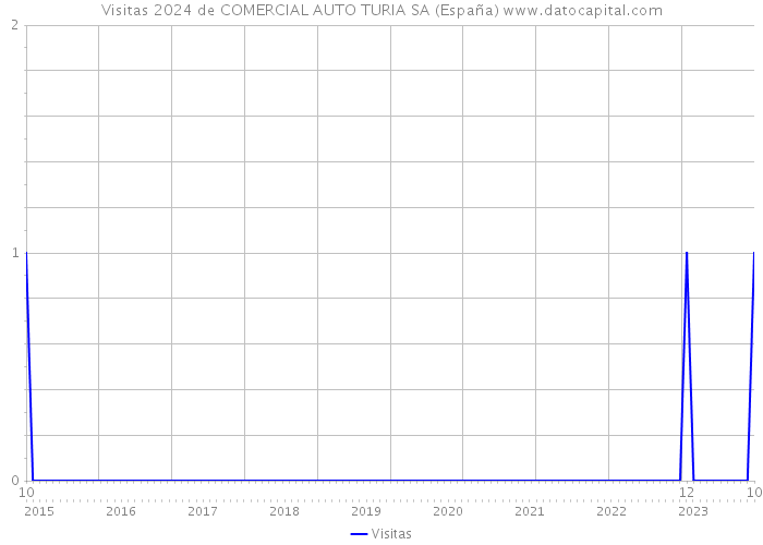 Visitas 2024 de COMERCIAL AUTO TURIA SA (España) 