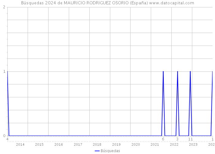 Búsquedas 2024 de MAURICIO RODRIGUEZ OSORIO (España) 