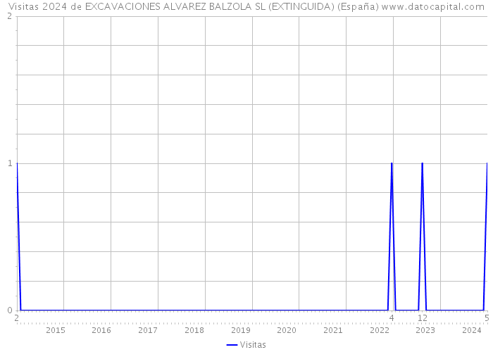 Visitas 2024 de EXCAVACIONES ALVAREZ BALZOLA SL (EXTINGUIDA) (España) 