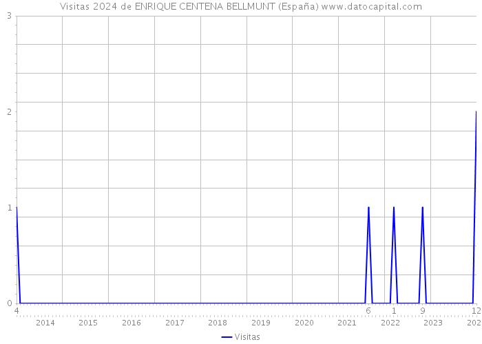 Visitas 2024 de ENRIQUE CENTENA BELLMUNT (España) 