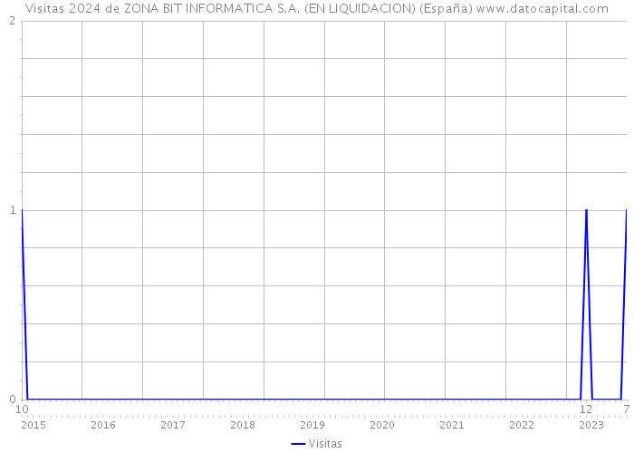 Visitas 2024 de ZONA BIT INFORMATICA S.A. (EN LIQUIDACION) (España) 