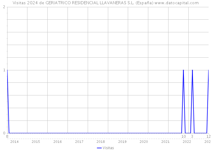 Visitas 2024 de GERIATRICO RESIDENCIAL LLAVANERAS S.L. (España) 