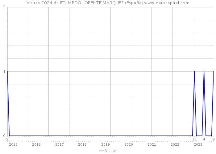 Visitas 2024 de EDUARDO LORENTE MARQUEZ (España) 