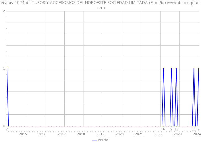Visitas 2024 de TUBOS Y ACCESORIOS DEL NOROESTE SOCIEDAD LIMITADA (España) 