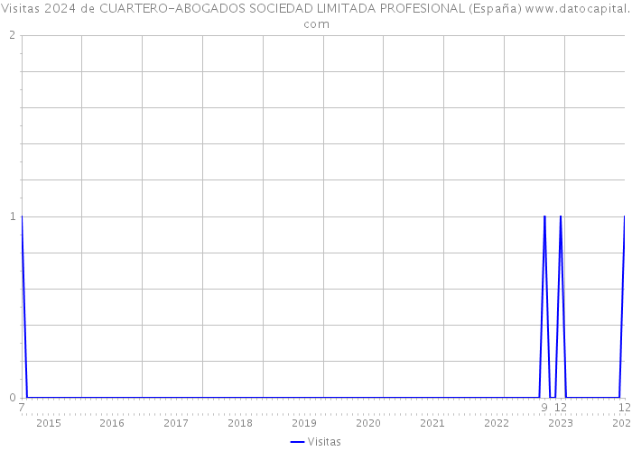 Visitas 2024 de CUARTERO-ABOGADOS SOCIEDAD LIMITADA PROFESIONAL (España) 
