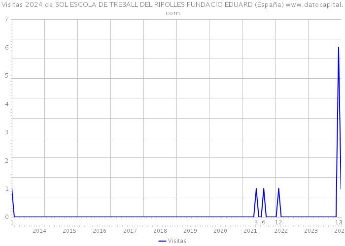 Visitas 2024 de SOL ESCOLA DE TREBALL DEL RIPOLLES FUNDACIO EDUARD (España) 