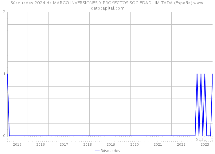 Búsquedas 2024 de MARGO INVERSIONES Y PROYECTOS SOCIEDAD LIMITADA (España) 