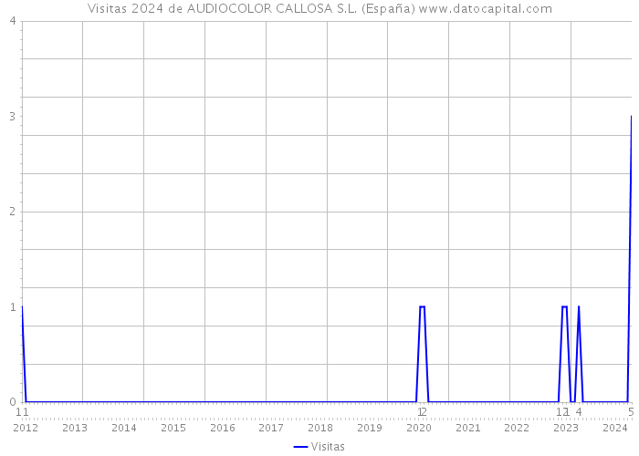 Visitas 2024 de AUDIOCOLOR CALLOSA S.L. (España) 