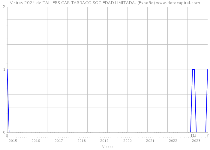Visitas 2024 de TALLERS CAR TARRACO SOCIEDAD LIMITADA. (España) 
