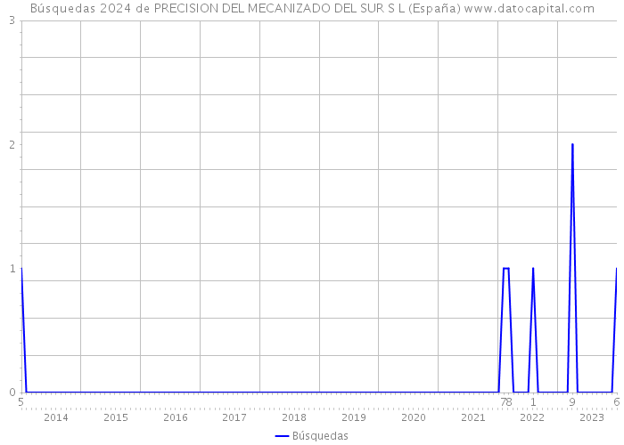 Búsquedas 2024 de PRECISION DEL MECANIZADO DEL SUR S L (España) 